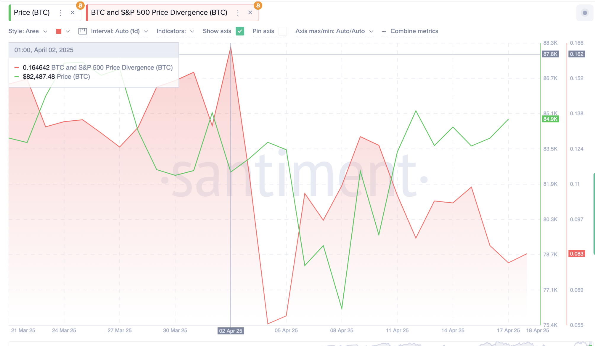 Bitcoin vs S&P 500 Divergence, April 2025| Santiment